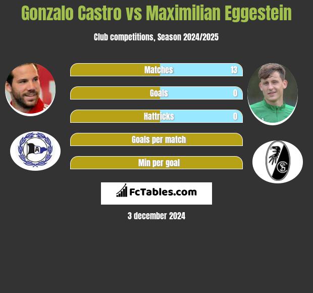 Gonzalo Castro vs Maximilian Eggestein h2h player stats