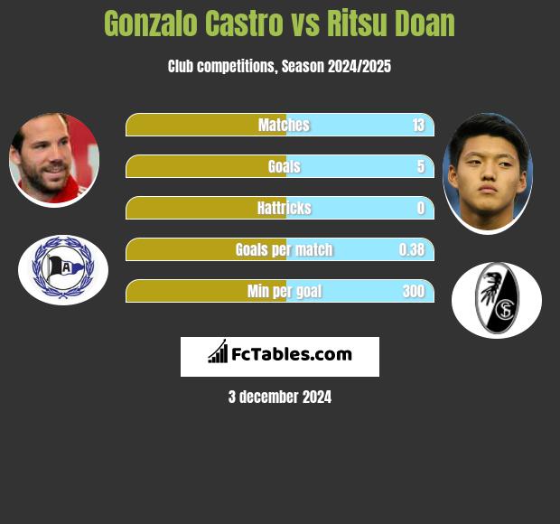 Gonzalo Castro vs Ritsu Doan h2h player stats