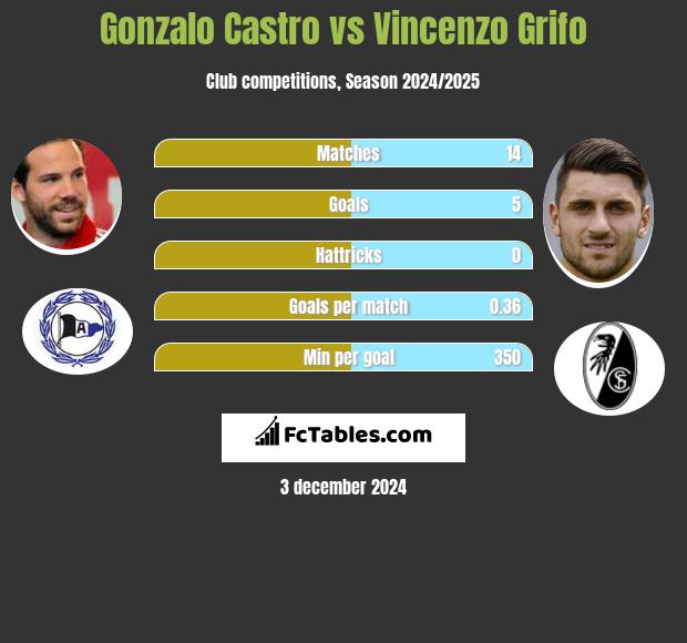 Gonzalo Castro vs Vincenzo Grifo h2h player stats