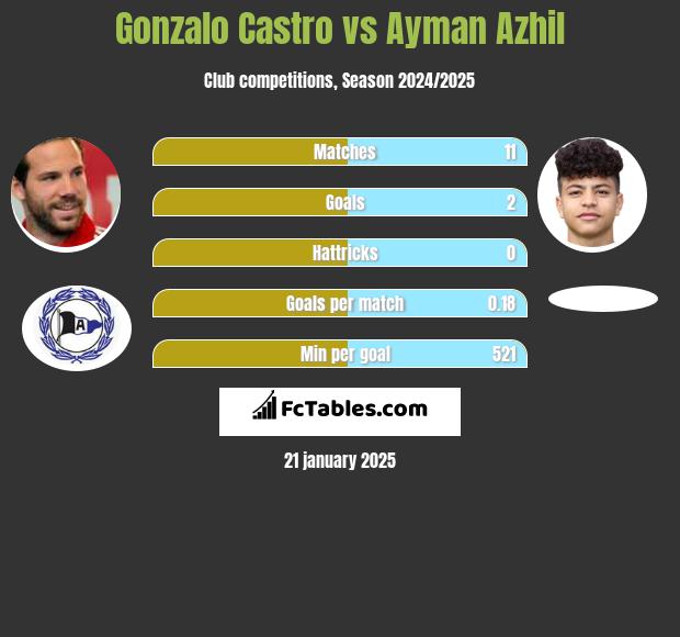 Gonzalo Castro vs Ayman Azhil h2h player stats