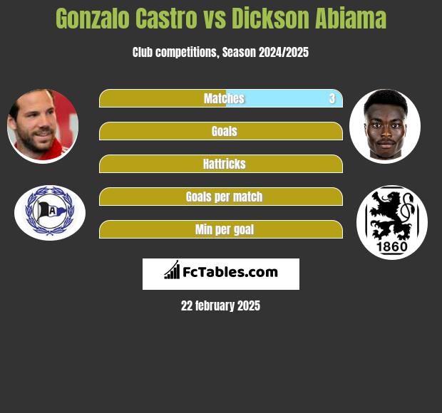 Gonzalo Castro vs Dickson Abiama h2h player stats