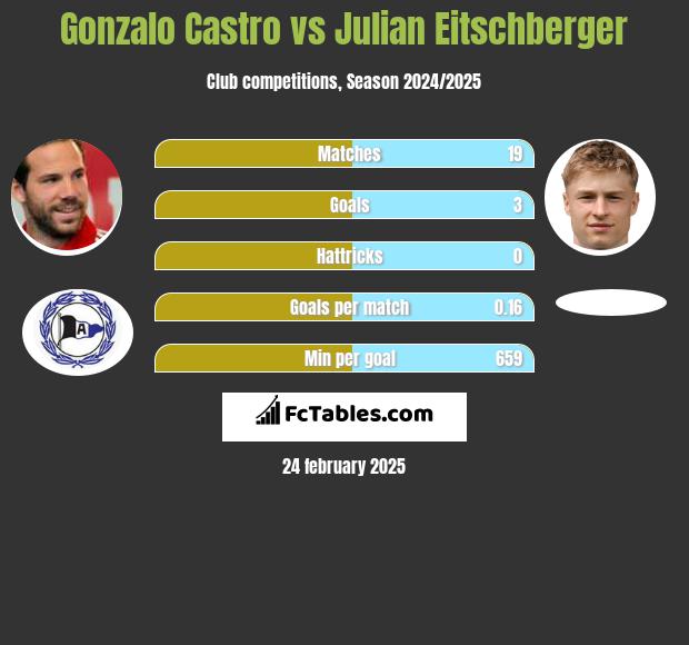 Gonzalo Castro vs Julian Eitschberger h2h player stats