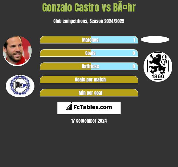 Gonzalo Castro vs BÃ¤hr h2h player stats