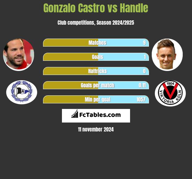 Gonzalo Castro vs Handle h2h player stats