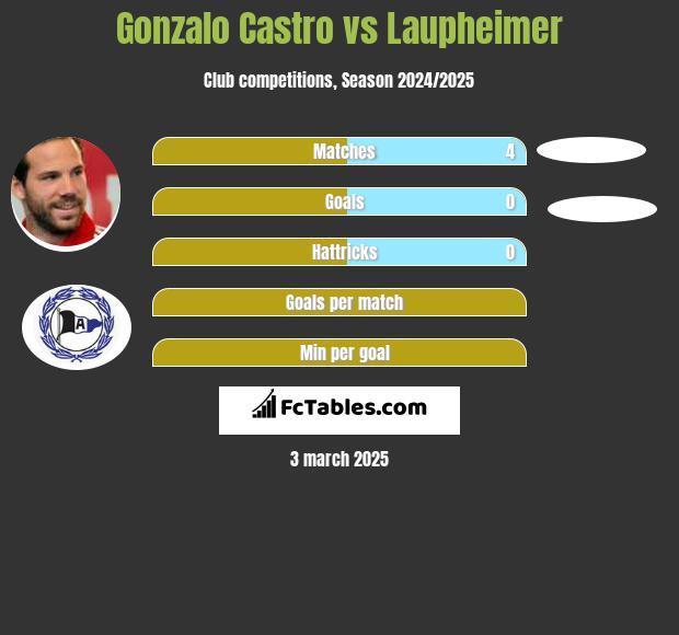 Gonzalo Castro vs Laupheimer h2h player stats