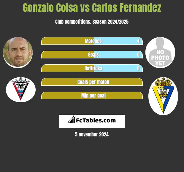 Gonzalo Colsa vs Carlos Fernandez h2h player stats