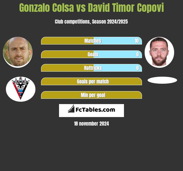 Gonzalo Colsa vs David Timor Copovi h2h player stats