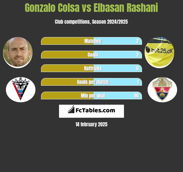 Gonzalo Colsa vs Elbasan Rashani h2h player stats