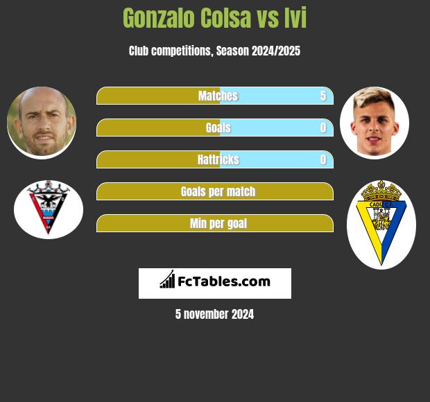 Gonzalo Colsa vs Ivi h2h player stats