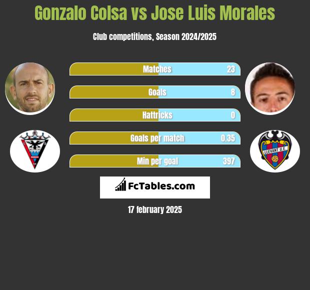 Gonzalo Colsa vs Jose Luis Morales h2h player stats