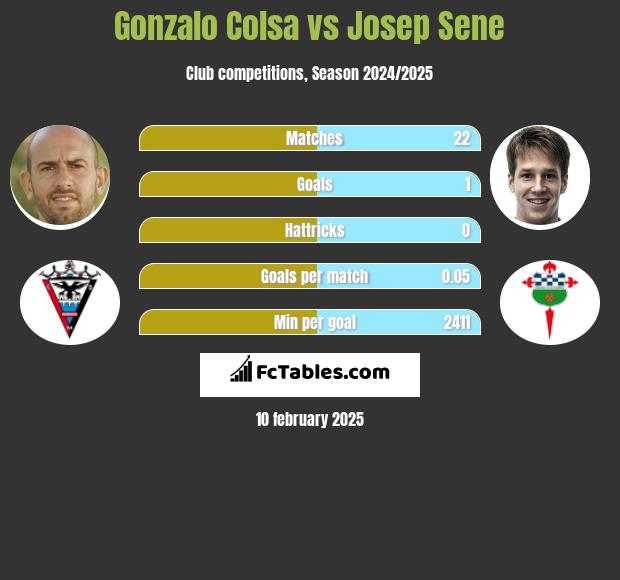 Gonzalo Colsa vs Josep Sene h2h player stats