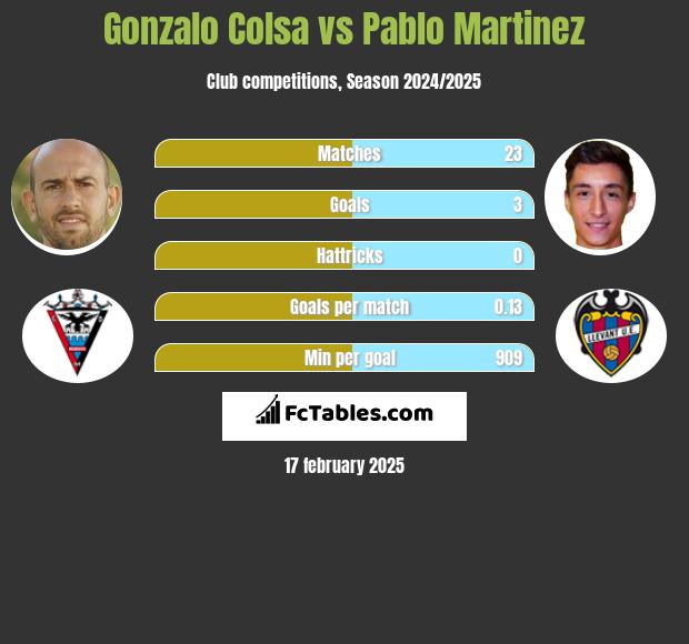 Gonzalo Colsa vs Pablo Martinez h2h player stats