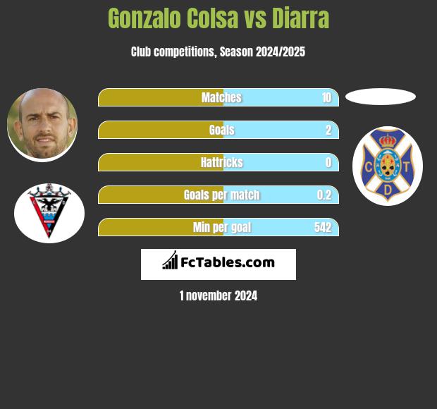 Gonzalo Colsa vs Diarra h2h player stats