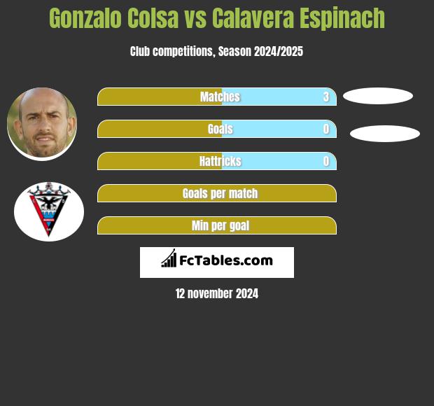 Gonzalo Colsa vs Calavera Espinach h2h player stats