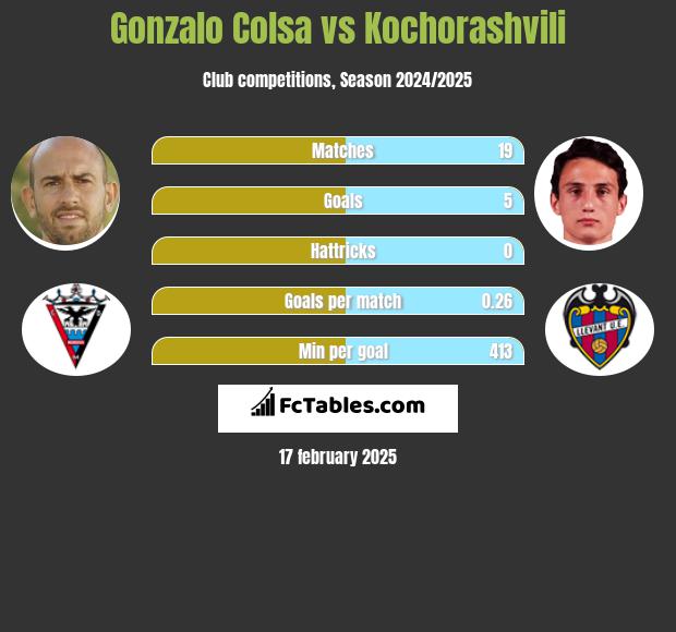 Gonzalo Colsa vs Kochorashvili h2h player stats