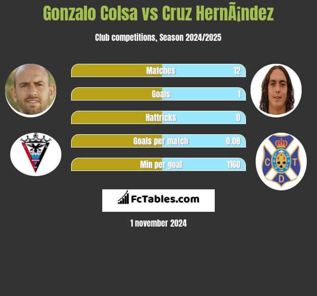 Gonzalo Colsa vs Cruz HernÃ¡ndez h2h player stats