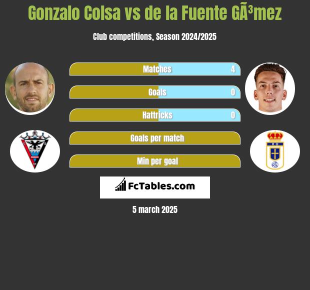 Gonzalo Colsa vs de la Fuente GÃ³mez h2h player stats