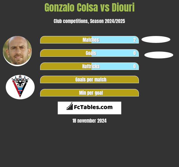 Gonzalo Colsa vs Diouri h2h player stats