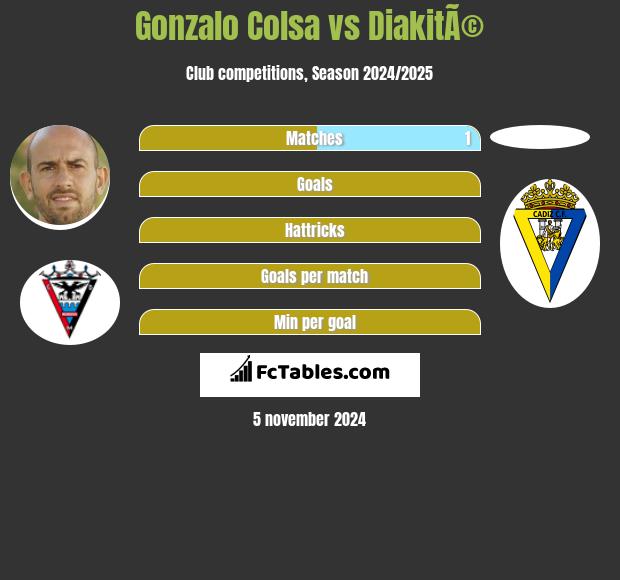 Gonzalo Colsa vs DiakitÃ© h2h player stats