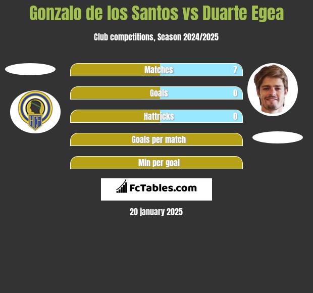 Gonzalo de los Santos vs Duarte Egea h2h player stats