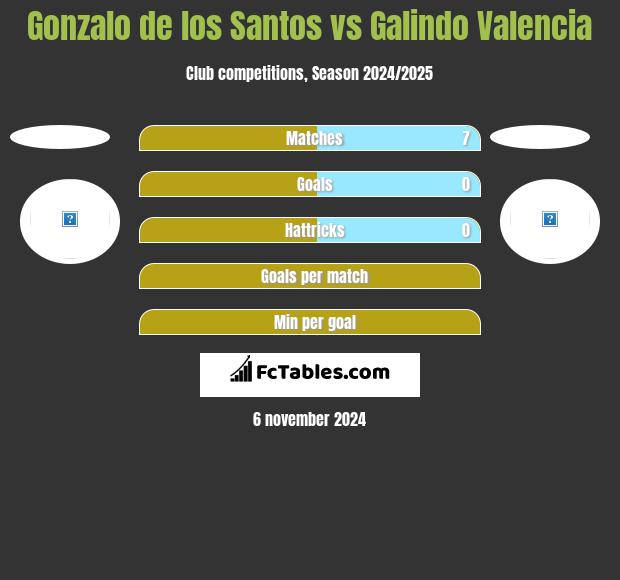 Gonzalo de los Santos vs Galindo Valencia h2h player stats