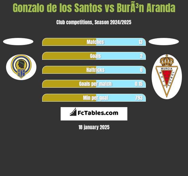 Gonzalo de los Santos vs BurÃ³n Aranda h2h player stats