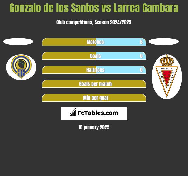 Gonzalo de los Santos vs Larrea Gambara h2h player stats