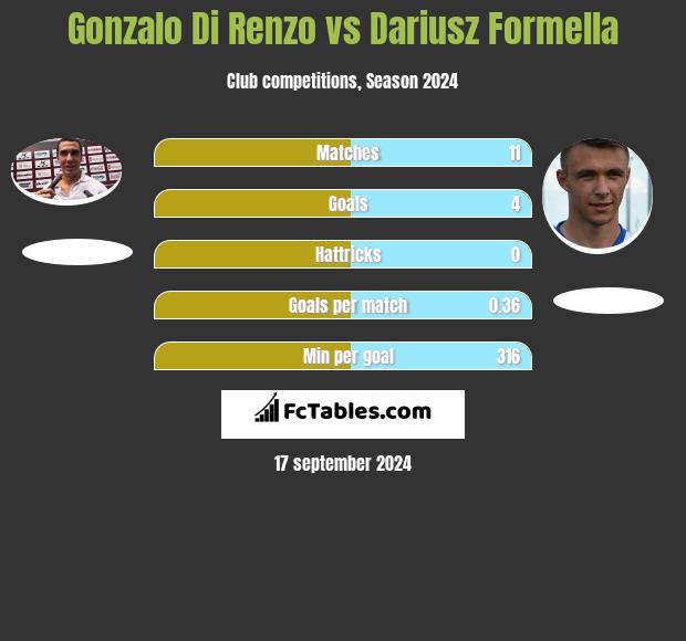 Gonzalo Di Renzo vs Dariusz Formella h2h player stats