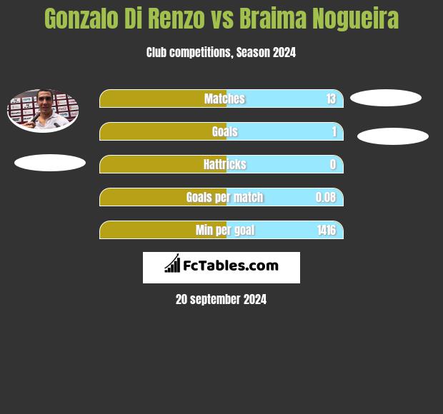 Gonzalo Di Renzo vs Braima Nogueira h2h player stats