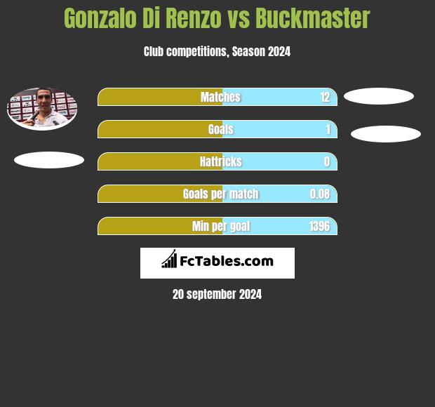 Gonzalo Di Renzo vs Buckmaster h2h player stats