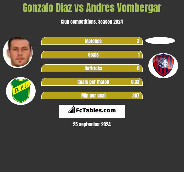 Gonzalo Diaz vs Andres Vombergar h2h player stats