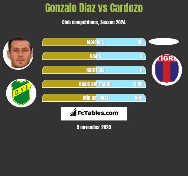 Gonzalo Diaz vs Cardozo h2h player stats