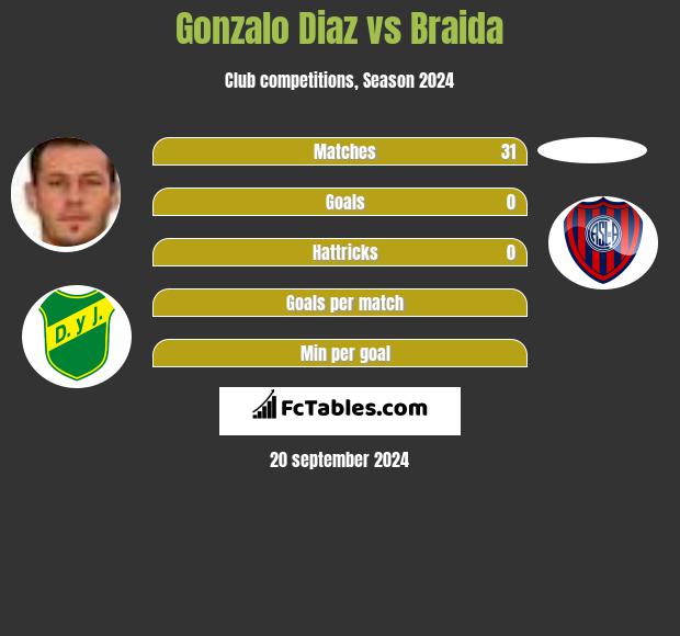 Gonzalo Diaz vs Braida h2h player stats