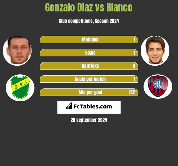 Gonzalo Diaz vs Blanco h2h player stats