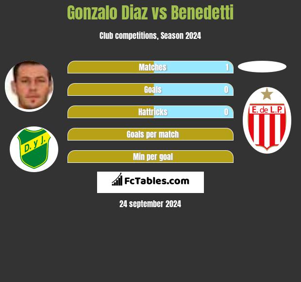 Gonzalo Diaz vs Benedetti h2h player stats