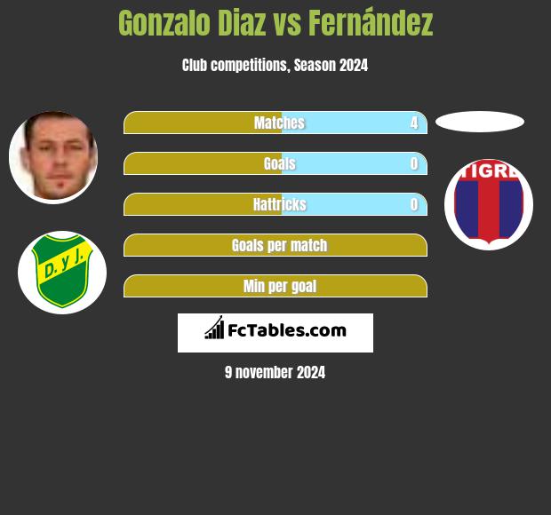 Gonzalo Diaz vs Fernández h2h player stats