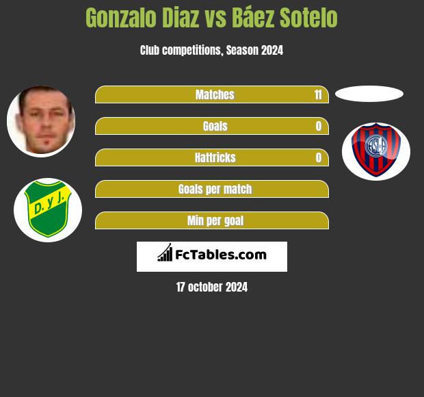 Gonzalo Diaz vs Báez Sotelo h2h player stats