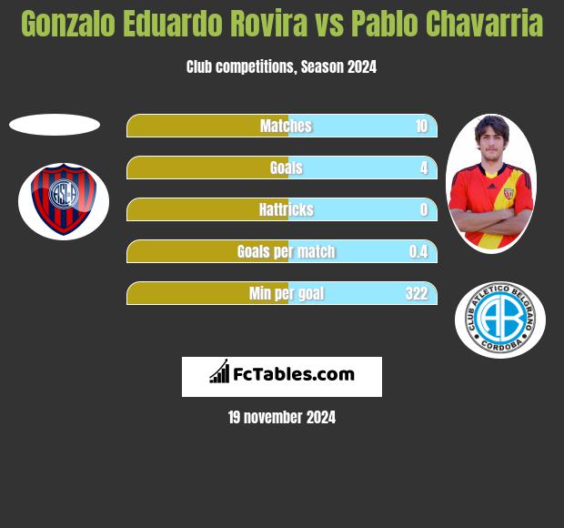 Gonzalo Eduardo Rovira vs Pablo Chavarria h2h player stats