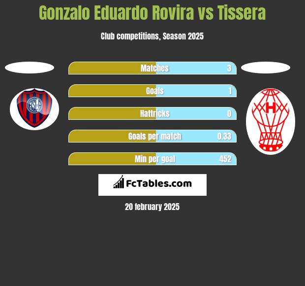 Gonzalo Eduardo Rovira vs Tissera h2h player stats