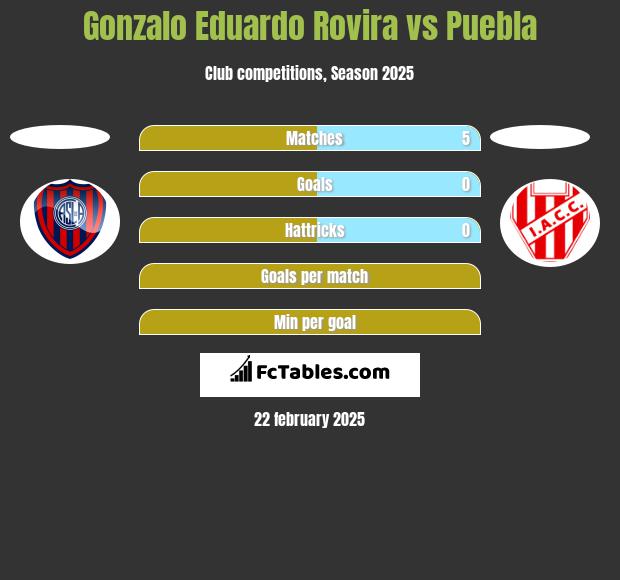 Gonzalo Eduardo Rovira vs Puebla h2h player stats