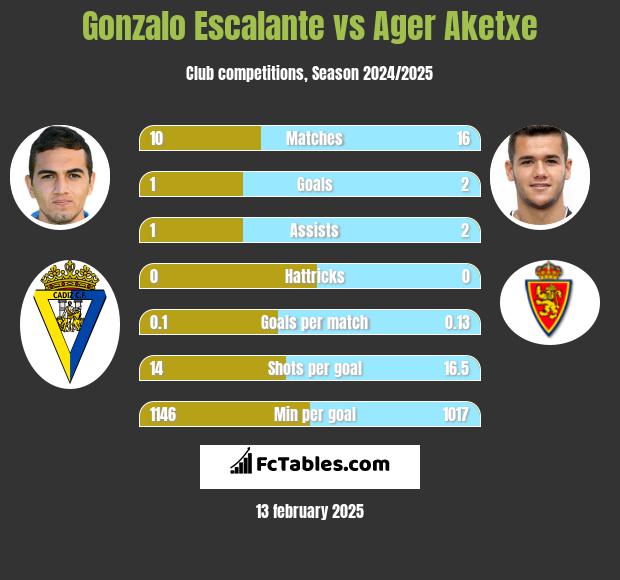 Gonzalo Escalante vs Ager Aketxe h2h player stats