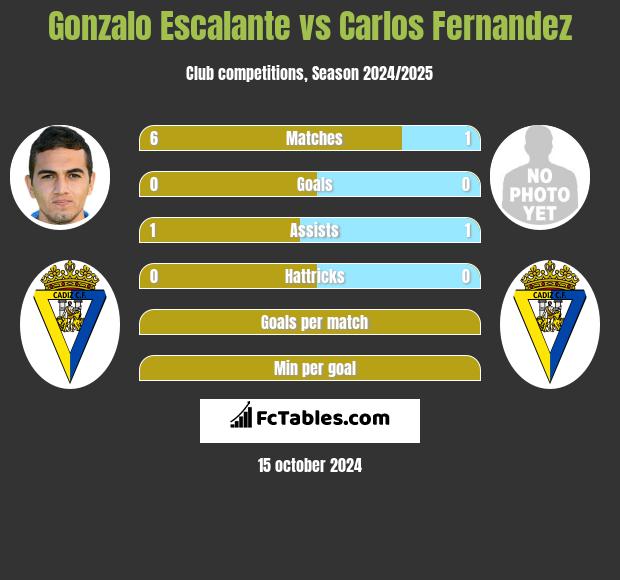 Gonzalo Escalante vs Carlos Fernandez h2h player stats