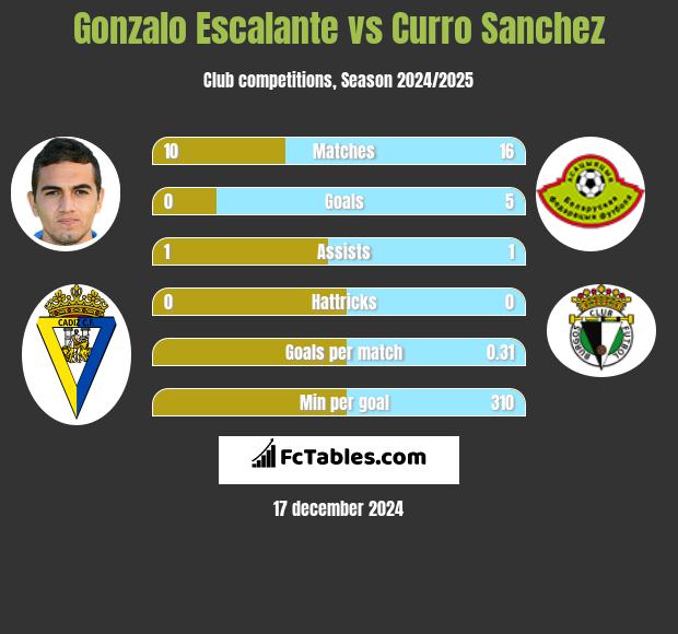 Gonzalo Escalante vs Curro Sanchez h2h player stats