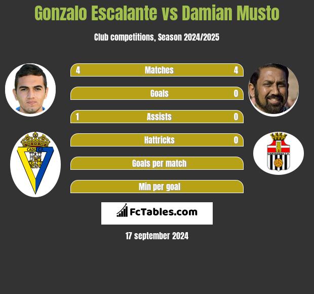 Gonzalo Escalante vs Damian Musto h2h player stats