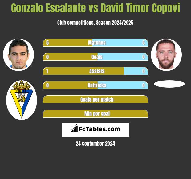 Gonzalo Escalante vs David Timor Copovi h2h player stats