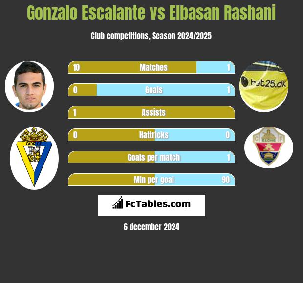 Gonzalo Escalante vs Elbasan Rashani h2h player stats