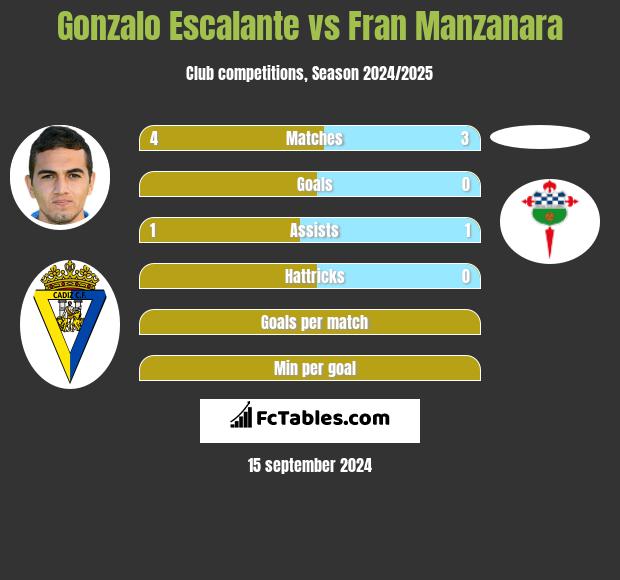 Gonzalo Escalante vs Fran Manzanara h2h player stats