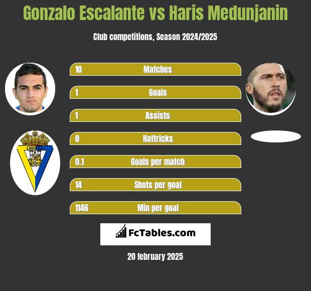 Gonzalo Escalante vs Haris Medunjanin h2h player stats