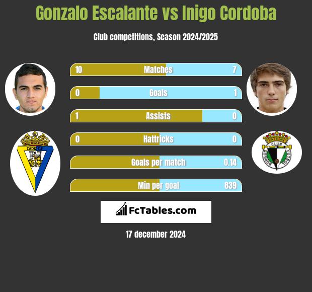 Gonzalo Escalante vs Inigo Cordoba h2h player stats