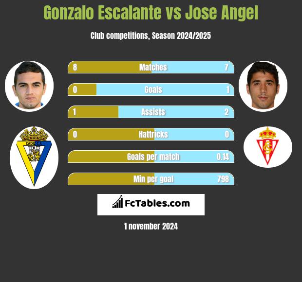 Gonzalo Escalante vs Jose Angel h2h player stats